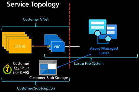 azure managed lustre pricing.